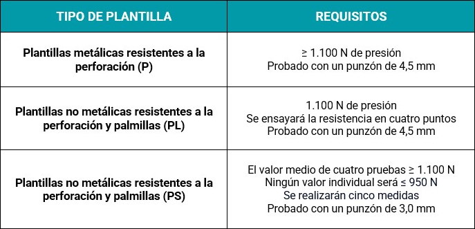 Resumen de los requisitos de las plantillas metálicas y no metálicas en la prueba de resistencia a la perforación